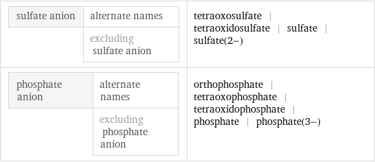 sulfate anion | alternate names  | excluding sulfate anion | tetraoxosulfate | tetraoxidosulfate | sulfate | sulfate(2-) phosphate anion | alternate names  | excluding phosphate anion | orthophosphate | tetraoxophosphate | tetraoxidophosphate | phosphate | phosphate(3-)