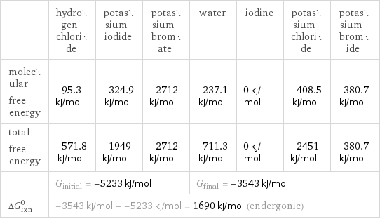  | hydrogen chloride | potassium iodide | potassium bromate | water | iodine | potassium chloride | potassium bromide molecular free energy | -95.3 kJ/mol | -324.9 kJ/mol | -2712 kJ/mol | -237.1 kJ/mol | 0 kJ/mol | -408.5 kJ/mol | -380.7 kJ/mol total free energy | -571.8 kJ/mol | -1949 kJ/mol | -2712 kJ/mol | -711.3 kJ/mol | 0 kJ/mol | -2451 kJ/mol | -380.7 kJ/mol  | G_initial = -5233 kJ/mol | | | G_final = -3543 kJ/mol | | |  ΔG_rxn^0 | -3543 kJ/mol - -5233 kJ/mol = 1690 kJ/mol (endergonic) | | | | | |  