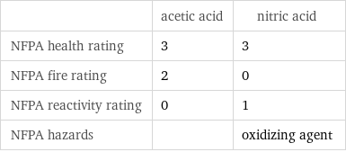  | acetic acid | nitric acid NFPA health rating | 3 | 3 NFPA fire rating | 2 | 0 NFPA reactivity rating | 0 | 1 NFPA hazards | | oxidizing agent