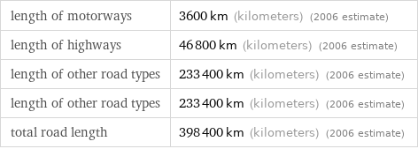 length of motorways | 3600 km (kilometers) (2006 estimate) length of highways | 46800 km (kilometers) (2006 estimate) length of other road types | 233400 km (kilometers) (2006 estimate) length of other road types | 233400 km (kilometers) (2006 estimate) total road length | 398400 km (kilometers) (2006 estimate)