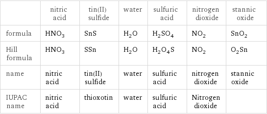  | nitric acid | tin(II) sulfide | water | sulfuric acid | nitrogen dioxide | stannic oxide formula | HNO_3 | SnS | H_2O | H_2SO_4 | NO_2 | SnO_2 Hill formula | HNO_3 | SSn | H_2O | H_2O_4S | NO_2 | O_2Sn name | nitric acid | tin(II) sulfide | water | sulfuric acid | nitrogen dioxide | stannic oxide IUPAC name | nitric acid | thioxotin | water | sulfuric acid | Nitrogen dioxide | 