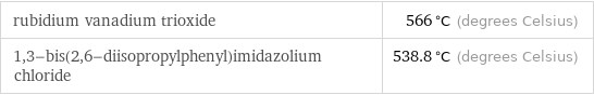 rubidium vanadium trioxide | 566 °C (degrees Celsius) 1, 3-bis(2, 6-diisopropylphenyl)imidazolium chloride | 538.8 °C (degrees Celsius)