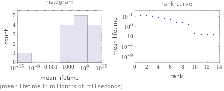   (mean lifetime in millionths of milliseconds)