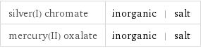 silver(I) chromate | inorganic | salt mercury(II) oxalate | inorganic | salt