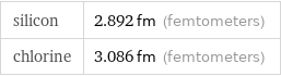 silicon | 2.892 fm (femtometers) chlorine | 3.086 fm (femtometers)