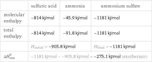  | sulfuric acid | ammonia | ammonium sulfate molecular enthalpy | -814 kJ/mol | -45.9 kJ/mol | -1181 kJ/mol total enthalpy | -814 kJ/mol | -91.8 kJ/mol | -1181 kJ/mol  | H_initial = -905.8 kJ/mol | | H_final = -1181 kJ/mol ΔH_rxn^0 | -1181 kJ/mol - -905.8 kJ/mol = -275.1 kJ/mol (exothermic) | |  