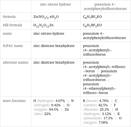  | zinc nitrate hydrate | potassium 4-acetylphenyltrifluoroborate formula | Zn(NO_3)_2·xH_2O | C_8H_7BF_3KO Hill formula | H_12N_2O_12Zn | C_8H_7BF_3KO name | zinc nitrate hydrate | potassium 4-acetylphenyltrifluoroborate IUPAC name | zinc dinitrate hexahydrate | potassium (4-acetylphenyl)-trifluoroboron alternate names | zinc dinitrate hexahydrate | potassium (4-acetylphenyl)-trifluoro-boron | potassium (4-acetylphenyl)-trifluoroboron | potassium (4-ethanoylphenyl)-trifluoro-boron mass fractions | H (hydrogen) 4.07% | N (nitrogen) 9.42% | O (oxygen) 64.5% | Zn (zinc) 22% | B (boron) 4.78% | C (carbon) 42.5% | F (fluorine) 25.2% | H (hydrogen) 3.12% | K (potassium) 17.3% | O (oxygen) 7.08%