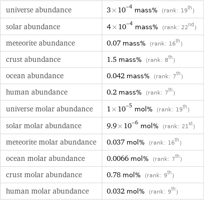 universe abundance | 3×10^-4 mass% (rank: 19th) solar abundance | 4×10^-4 mass% (rank: 22nd) meteorite abundance | 0.07 mass% (rank: 16th) crust abundance | 1.5 mass% (rank: 8th) ocean abundance | 0.042 mass% (rank: 7th) human abundance | 0.2 mass% (rank: 7th) universe molar abundance | 1×10^-5 mol% (rank: 19th) solar molar abundance | 9.9×10^-6 mol% (rank: 21st) meteorite molar abundance | 0.037 mol% (rank: 16th) ocean molar abundance | 0.0066 mol% (rank: 7th) crust molar abundance | 0.78 mol% (rank: 9th) human molar abundance | 0.032 mol% (rank: 9th)