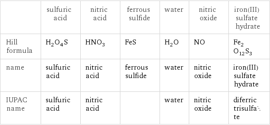  | sulfuric acid | nitric acid | ferrous sulfide | water | nitric oxide | iron(III) sulfate hydrate Hill formula | H_2O_4S | HNO_3 | FeS | H_2O | NO | Fe_2O_12S_3 name | sulfuric acid | nitric acid | ferrous sulfide | water | nitric oxide | iron(III) sulfate hydrate IUPAC name | sulfuric acid | nitric acid | | water | nitric oxide | diferric trisulfate