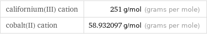 californium(III) cation | 251 g/mol (grams per mole) cobalt(II) cation | 58.932097 g/mol (grams per mole)