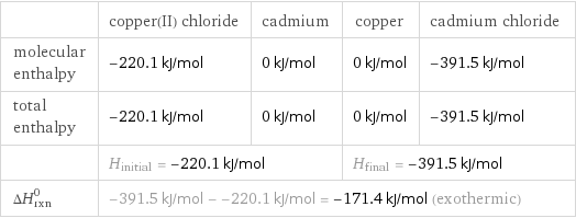  | copper(II) chloride | cadmium | copper | cadmium chloride molecular enthalpy | -220.1 kJ/mol | 0 kJ/mol | 0 kJ/mol | -391.5 kJ/mol total enthalpy | -220.1 kJ/mol | 0 kJ/mol | 0 kJ/mol | -391.5 kJ/mol  | H_initial = -220.1 kJ/mol | | H_final = -391.5 kJ/mol |  ΔH_rxn^0 | -391.5 kJ/mol - -220.1 kJ/mol = -171.4 kJ/mol (exothermic) | | |  