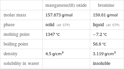  | manganese(III) oxide | bromine molar mass | 157.873 g/mol | 159.81 g/mol phase | solid (at STP) | liquid (at STP) melting point | 1347 °C | -7.2 °C boiling point | | 58.8 °C density | 4.5 g/cm^3 | 3.119 g/cm^3 solubility in water | | insoluble