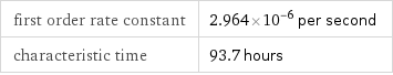 first order rate constant | 2.964×10^-6 per second characteristic time | 93.7 hours