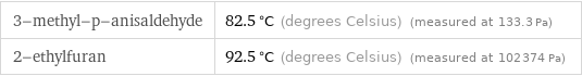 3-methyl-p-anisaldehyde | 82.5 °C (degrees Celsius) (measured at 133.3 Pa) 2-ethylfuran | 92.5 °C (degrees Celsius) (measured at 102374 Pa)