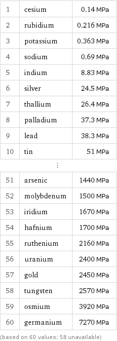 1 | cesium | 0.14 MPa 2 | rubidium | 0.216 MPa 3 | potassium | 0.363 MPa 4 | sodium | 0.69 MPa 5 | indium | 8.83 MPa 6 | silver | 24.5 MPa 7 | thallium | 26.4 MPa 8 | palladium | 37.3 MPa 9 | lead | 38.3 MPa 10 | tin | 51 MPa ⋮ | |  51 | arsenic | 1440 MPa 52 | molybdenum | 1500 MPa 53 | iridium | 1670 MPa 54 | hafnium | 1700 MPa 55 | ruthenium | 2160 MPa 56 | uranium | 2400 MPa 57 | gold | 2450 MPa 58 | tungsten | 2570 MPa 59 | osmium | 3920 MPa 60 | germanium | 7270 MPa (based on 60 values; 58 unavailable)