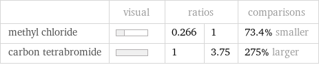  | visual | ratios | | comparisons methyl chloride | | 0.266 | 1 | 73.4% smaller carbon tetrabromide | | 1 | 3.75 | 275% larger