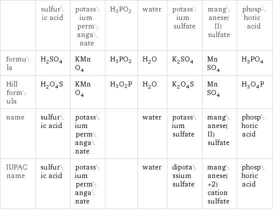  | sulfuric acid | potassium permanganate | H3PO2 | water | potassium sulfate | manganese(II) sulfate | phosphoric acid formula | H_2SO_4 | KMnO_4 | H3PO2 | H_2O | K_2SO_4 | MnSO_4 | H_3PO_4 Hill formula | H_2O_4S | KMnO_4 | H3O2P | H_2O | K_2O_4S | MnSO_4 | H_3O_4P name | sulfuric acid | potassium permanganate | | water | potassium sulfate | manganese(II) sulfate | phosphoric acid IUPAC name | sulfuric acid | potassium permanganate | | water | dipotassium sulfate | manganese(+2) cation sulfate | phosphoric acid