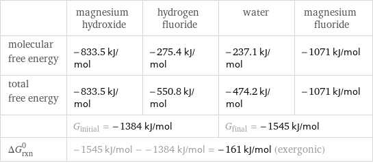  | magnesium hydroxide | hydrogen fluoride | water | magnesium fluoride molecular free energy | -833.5 kJ/mol | -275.4 kJ/mol | -237.1 kJ/mol | -1071 kJ/mol total free energy | -833.5 kJ/mol | -550.8 kJ/mol | -474.2 kJ/mol | -1071 kJ/mol  | G_initial = -1384 kJ/mol | | G_final = -1545 kJ/mol |  ΔG_rxn^0 | -1545 kJ/mol - -1384 kJ/mol = -161 kJ/mol (exergonic) | | |  