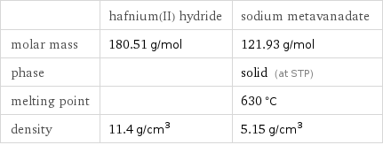  | hafnium(II) hydride | sodium metavanadate molar mass | 180.51 g/mol | 121.93 g/mol phase | | solid (at STP) melting point | | 630 °C density | 11.4 g/cm^3 | 5.15 g/cm^3