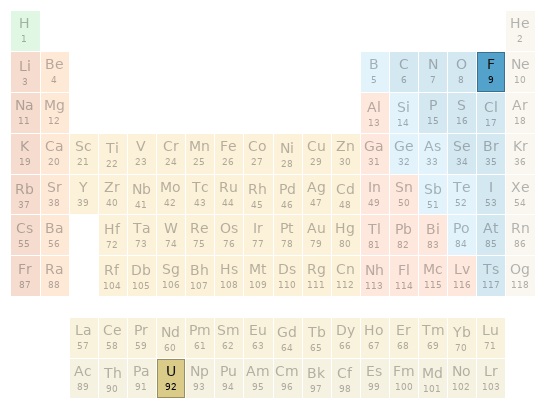 Periodic table location