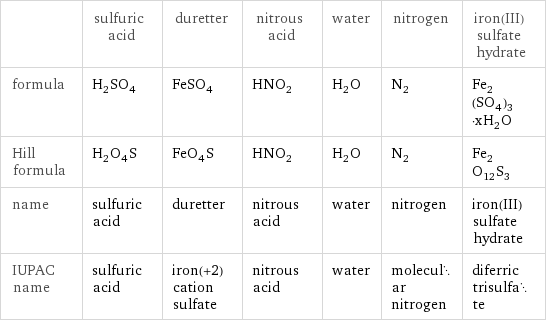  | sulfuric acid | duretter | nitrous acid | water | nitrogen | iron(III) sulfate hydrate formula | H_2SO_4 | FeSO_4 | HNO_2 | H_2O | N_2 | Fe_2(SO_4)_3·xH_2O Hill formula | H_2O_4S | FeO_4S | HNO_2 | H_2O | N_2 | Fe_2O_12S_3 name | sulfuric acid | duretter | nitrous acid | water | nitrogen | iron(III) sulfate hydrate IUPAC name | sulfuric acid | iron(+2) cation sulfate | nitrous acid | water | molecular nitrogen | diferric trisulfate