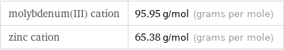 molybdenum(III) cation | 95.95 g/mol (grams per mole) zinc cation | 65.38 g/mol (grams per mole)