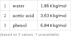 1 | water | 1.86 K kg/mol 2 | acetic acid | 3.63 K kg/mol 3 | phenol | 6.84 K kg/mol (based on 3 values; 7 unavailable)