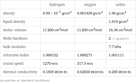  | hydrogen | oxygen | sulfur density | 8.99×10^-5 g/cm^3 | 0.001429 g/cm^3 | 1.96 g/cm^3 liquid density | | | 1.819 g/cm^3 molar volume | 11200 cm^3/mol | 11200 cm^3/mol | 16.36 cm^3/mol Mohs hardness | | | 2 (≈ gypsum) bulk modulus | | | 7.7 GPa refractive index | 1.000132 | 1.000271 | 1.001111 sound speed | 1270 m/s | 317.5 m/s |  thermal conductivity | 0.1805 W/(m K) | 0.02658 W/(m K) | 0.205 W/(m K) (properties at standard conditions)