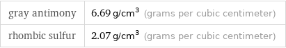 gray antimony | 6.69 g/cm^3 (grams per cubic centimeter) rhombic sulfur | 2.07 g/cm^3 (grams per cubic centimeter)