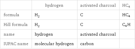  | hydrogen | activated charcoal | HC4 formula | H_2 | C | HC4 Hill formula | H_2 | C | C4H name | hydrogen | activated charcoal |  IUPAC name | molecular hydrogen | carbon | 