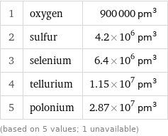 1 | oxygen | 900000 pm^3 2 | sulfur | 4.2×10^6 pm^3 3 | selenium | 6.4×10^6 pm^3 4 | tellurium | 1.15×10^7 pm^3 5 | polonium | 2.87×10^7 pm^3 (based on 5 values; 1 unavailable)