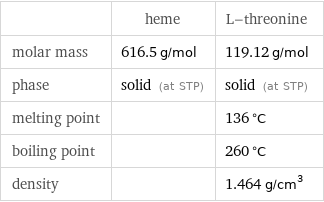  | heme | L-threonine molar mass | 616.5 g/mol | 119.12 g/mol phase | solid (at STP) | solid (at STP) melting point | | 136 °C boiling point | | 260 °C density | | 1.464 g/cm^3