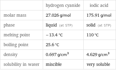  | hydrogen cyanide | iodic acid molar mass | 27.026 g/mol | 175.91 g/mol phase | liquid (at STP) | solid (at STP) melting point | -13.4 °C | 110 °C boiling point | 25.6 °C |  density | 0.697 g/cm^3 | 4.629 g/cm^3 solubility in water | miscible | very soluble