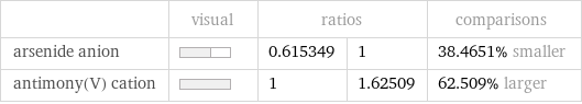  | visual | ratios | | comparisons arsenide anion | | 0.615349 | 1 | 38.4651% smaller antimony(V) cation | | 1 | 1.62509 | 62.509% larger