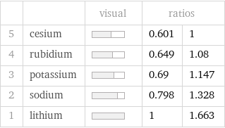  | | visual | ratios |  5 | cesium | | 0.601 | 1 4 | rubidium | | 0.649 | 1.08 3 | potassium | | 0.69 | 1.147 2 | sodium | | 0.798 | 1.328 1 | lithium | | 1 | 1.663