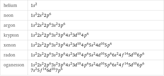 helium | 1s^2 neon | 1s^22s^22p^6 argon | 1s^22s^22p^63s^23p^6 krypton | 1s^22s^22p^63s^23p^64s^23d^104p^6 xenon | 1s^22s^22p^63s^23p^64s^23d^104p^65s^24d^105p^6 radon | 1s^22s^22p^63s^23p^64s^23d^104p^65s^24d^105p^66s^24f^145d^106p^6 oganesson | 1s^22s^22p^63s^23p^64s^23d^104p^65s^24d^105p^66s^24f^145d^106p^67s^25f^146d^107p^6