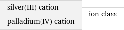 silver(III) cation palladium(IV) cation | ion class