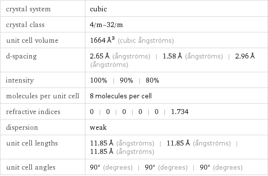crystal system | cubic crystal class | 4/m-32/m unit cell volume | 1664 Å^3 (cubic ångströms) d-spacing | 2.65 Å (ångströms) | 1.58 Å (ångströms) | 2.96 Å (ångströms) intensity | 100% | 90% | 80% molecules per unit cell | 8 molecules per cell refractive indices | 0 | 0 | 0 | 0 | 0 | 1.734 dispersion | weak unit cell lengths | 11.85 Å (ångströms) | 11.85 Å (ångströms) | 11.85 Å (ångströms) unit cell angles | 90° (degrees) | 90° (degrees) | 90° (degrees)