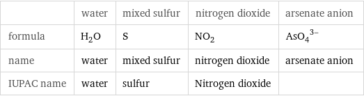  | water | mixed sulfur | nitrogen dioxide | arsenate anion formula | H_2O | S | NO_2 | (AsO_4)^(3-) name | water | mixed sulfur | nitrogen dioxide | arsenate anion IUPAC name | water | sulfur | Nitrogen dioxide | 