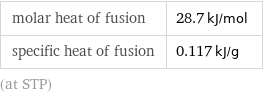 molar heat of fusion | 28.7 kJ/mol specific heat of fusion | 0.117 kJ/g (at STP)