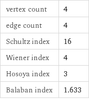 vertex count | 4 edge count | 4 Schultz index | 16 Wiener index | 4 Hosoya index | 3 Balaban index | 1.633