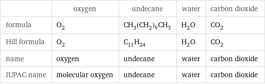  | oxygen | undecane | water | carbon dioxide formula | O_2 | CH_3(CH_2)_9CH_3 | H_2O | CO_2 Hill formula | O_2 | C_11H_24 | H_2O | CO_2 name | oxygen | undecane | water | carbon dioxide IUPAC name | molecular oxygen | undecane | water | carbon dioxide