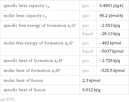 specific heat capacity c_p | gas | 0.4991 J/(g K) molar heat capacity c_p | gas | 96.2 J/(mol K) specific free energy of formation Δ_fG° | gas | -2.553 kJ/g  | liquid | -26.13 kJ/g molar free energy of formation Δ_fG° | gas | -492 kJ/mol  | liquid | -5037 kJ/mol specific heat of formation Δ_fH° | gas | -2.726 kJ/g molar heat of formation Δ_fH° | gas | -525.5 kJ/mol molar heat of fusion | 2.3 kJ/mol |  specific heat of fusion | 0.012 kJ/g |  (at STP)