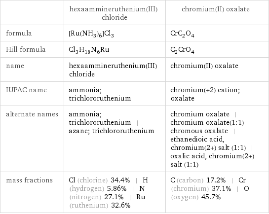  | hexaammineruthenium(III) chloride | chromium(II) oxalate formula | [Ru(NH_3)_6]Cl_3 | CrC_2O_4 Hill formula | Cl_3H_18N_6Ru | C_2CrO_4 name | hexaammineruthenium(III) chloride | chromium(II) oxalate IUPAC name | ammonia; trichlororuthenium | chromium(+2) cation; oxalate alternate names | ammonia; trichlororuthenium | azane; trichlororuthenium | chromium oxalate | chromium oxalate(1:1) | chromous oxalate | ethanedioic acid, chromium(2+) salt (1:1) | oxalic acid, chromium(2+) salt (1:1) mass fractions | Cl (chlorine) 34.4% | H (hydrogen) 5.86% | N (nitrogen) 27.1% | Ru (ruthenium) 32.6% | C (carbon) 17.2% | Cr (chromium) 37.1% | O (oxygen) 45.7%