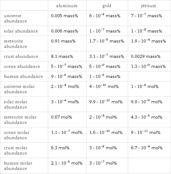  | aluminum | gold | yttrium universe abundance | 0.005 mass% | 6×10^-8 mass% | 7×10^-7 mass% solar abundance | 0.006 mass% | 1×10^-7 mass% | 1×10^-6 mass% meteorite abundance | 0.91 mass% | 1.7×10^-5 mass% | 1.9×10^-4 mass% crust abundance | 8.1 mass% | 3.1×10^-7 mass% | 0.0029 mass% ocean abundance | 5×10^-7 mass% | 5×10^-9 mass% | 1.3×10^-9 mass% human abundance | 9×10^-5 mass% | 1×10^-5 mass% |  universe molar abundance | 2×10^-4 mol% | 4×10^-10 mol% | 1×10^-8 mol% solar molar abundance | 3×10^-4 mol% | 9.9×10^-10 mol% | 9.9×10^-9 mol% meteorite molar abundance | 0.67 mol% | 2×10^-6 mol% | 4.3×10^-5 mol% ocean molar abundance | 1.1×10^-7 mol% | 1.6×10^-10 mol% | 9×10^-11 mol% crust molar abundance | 6.3 mol% | 3×10^-8 mol% | 6.7×10^-4 mol% human molar abundance | 2.1×10^-5 mol% | 3×10^-7 mol% | 