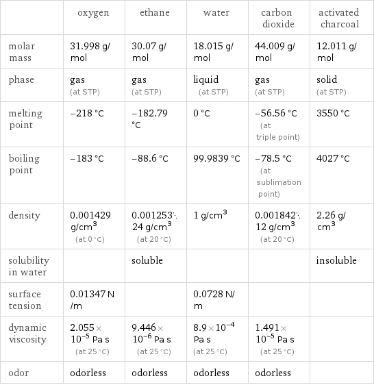  | oxygen | ethane | water | carbon dioxide | activated charcoal molar mass | 31.998 g/mol | 30.07 g/mol | 18.015 g/mol | 44.009 g/mol | 12.011 g/mol phase | gas (at STP) | gas (at STP) | liquid (at STP) | gas (at STP) | solid (at STP) melting point | -218 °C | -182.79 °C | 0 °C | -56.56 °C (at triple point) | 3550 °C boiling point | -183 °C | -88.6 °C | 99.9839 °C | -78.5 °C (at sublimation point) | 4027 °C density | 0.001429 g/cm^3 (at 0 °C) | 0.00125324 g/cm^3 (at 20 °C) | 1 g/cm^3 | 0.00184212 g/cm^3 (at 20 °C) | 2.26 g/cm^3 solubility in water | | soluble | | | insoluble surface tension | 0.01347 N/m | | 0.0728 N/m | |  dynamic viscosity | 2.055×10^-5 Pa s (at 25 °C) | 9.446×10^-6 Pa s (at 25 °C) | 8.9×10^-4 Pa s (at 25 °C) | 1.491×10^-5 Pa s (at 25 °C) |  odor | odorless | odorless | odorless | odorless | 