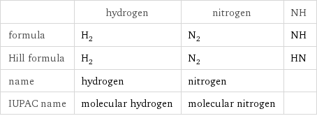  | hydrogen | nitrogen | NH formula | H_2 | N_2 | NH Hill formula | H_2 | N_2 | HN name | hydrogen | nitrogen |  IUPAC name | molecular hydrogen | molecular nitrogen | 