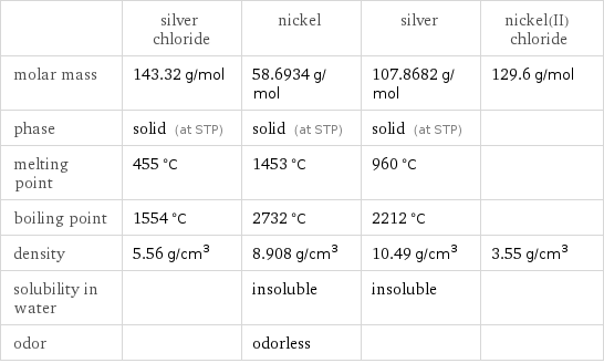  | silver chloride | nickel | silver | nickel(II) chloride molar mass | 143.32 g/mol | 58.6934 g/mol | 107.8682 g/mol | 129.6 g/mol phase | solid (at STP) | solid (at STP) | solid (at STP) |  melting point | 455 °C | 1453 °C | 960 °C |  boiling point | 1554 °C | 2732 °C | 2212 °C |  density | 5.56 g/cm^3 | 8.908 g/cm^3 | 10.49 g/cm^3 | 3.55 g/cm^3 solubility in water | | insoluble | insoluble |  odor | | odorless | | 