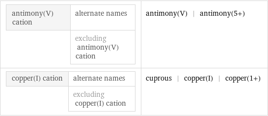 antimony(V) cation | alternate names  | excluding antimony(V) cation | antimony(V) | antimony(5+) copper(I) cation | alternate names  | excluding copper(I) cation | cuprous | copper(I) | copper(1+)