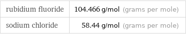 rubidium fluoride | 104.466 g/mol (grams per mole) sodium chloride | 58.44 g/mol (grams per mole)